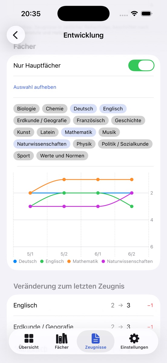 Fächerverlauf mit je einer Linie für Deutsch, Englisch, Mathematik und Naturwissenschaften, darunter die Veränderung zum letzten Zeugnis