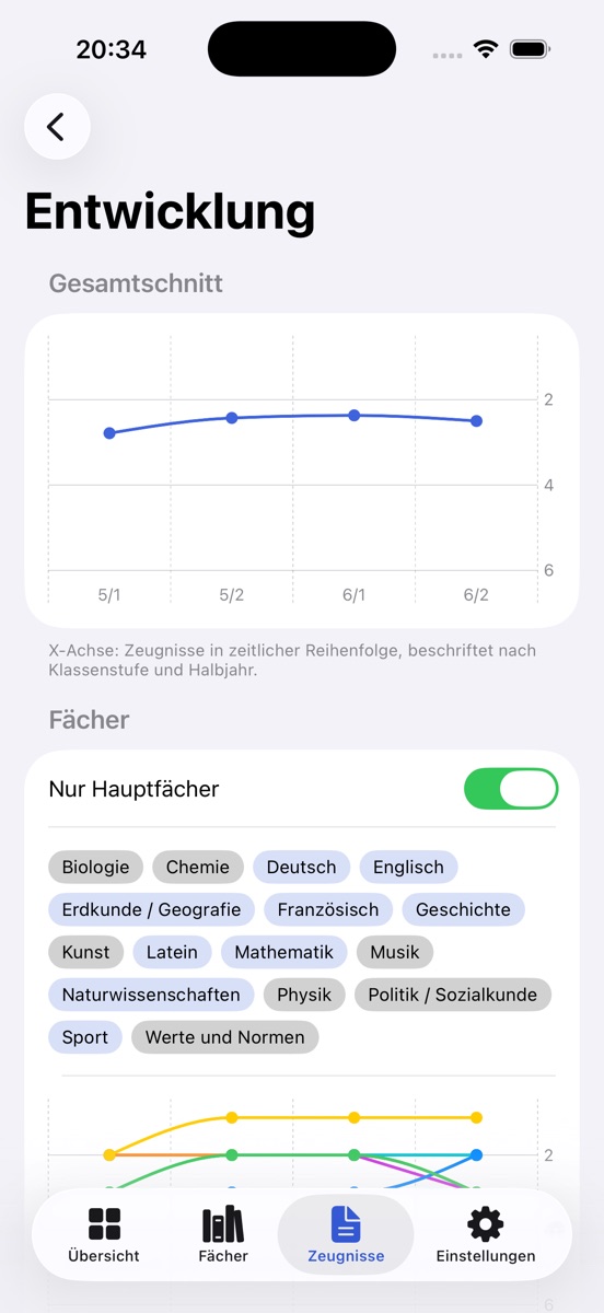 Entwicklung: Gesamtschnitt über die Zeugnisse 5/1 bis 6/2, darunter der Schalter „Nur Hauptfächer“ und die Fächerauswahl