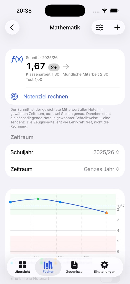 Fachansicht Mathematik: Schnitt 1,67, Kategorie-Schnitte, Zeitraumauswahl und Liniendiagramm mit gestrichelter Schnittlinie