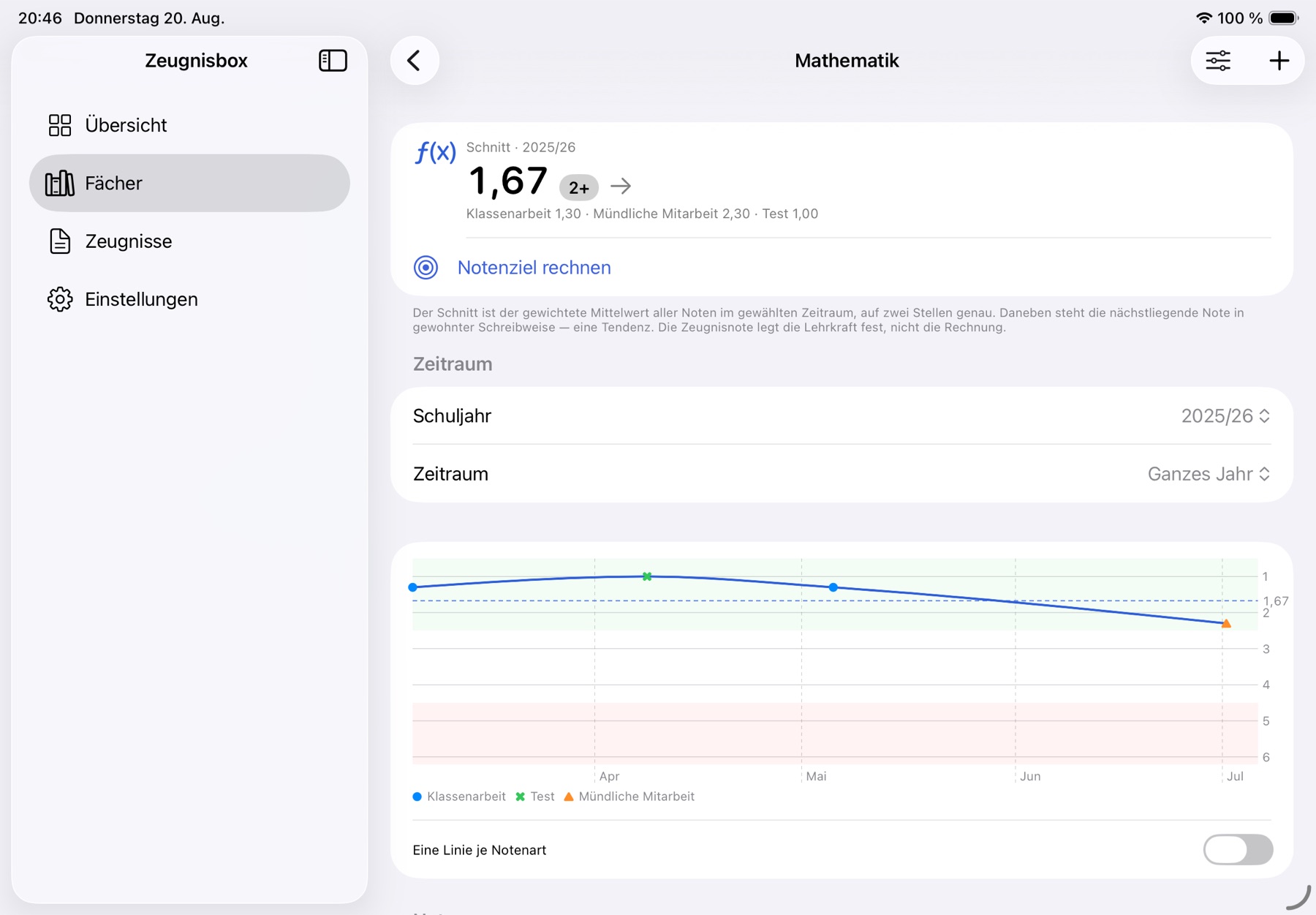 Fachansicht Mathematik auf dem iPad mit Schnitt 1,67, Zeitraumauswahl und großem Liniendiagramm mit Legende